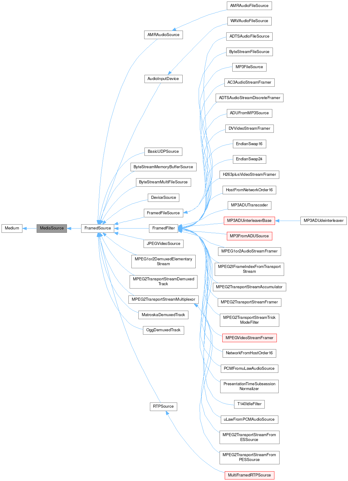 Inheritance graph